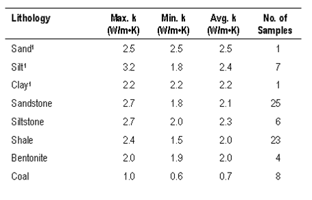Ranges and averages of measured thermal conductivity (k) for sediment and rock types cored at the Hastings Lake Community Hall site. Drift-sediment samples were recovered from borehole HL-08-01, bedrock samples from boreholes HL-08-01 and HL-08-02.